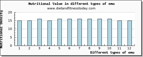 emu nutritional value per 100g